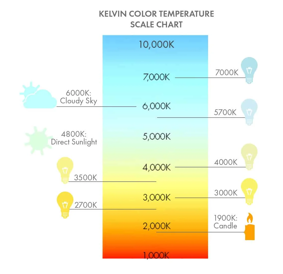 Scala della temperatura di colore