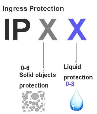 Scegliere il grado IP di un apparecchio secondo l’esposizione