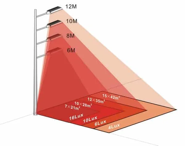 Distribuzione luminosa di un apparecchio per esterni