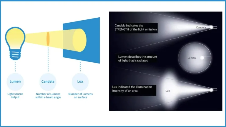 Relazione tra lumen, lux e candela