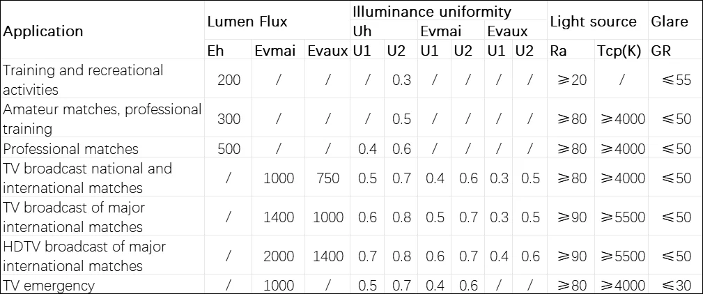 Tabella indicativa per l’illuminazione del calcio