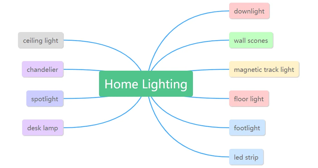 Illuminazione domestica