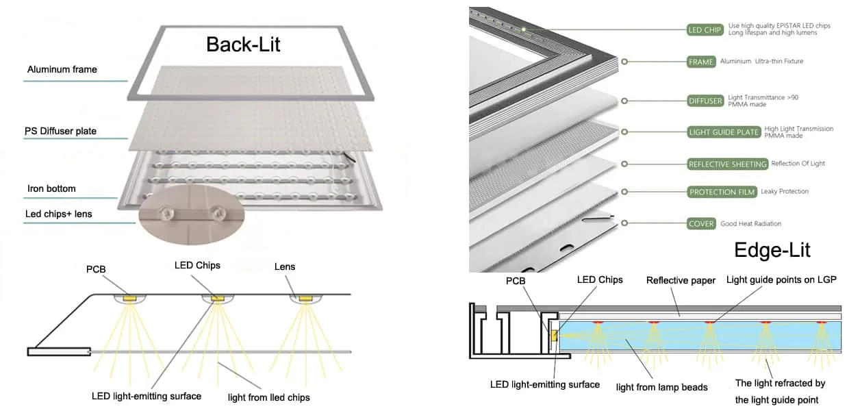 Schema di funzionamento di un pannello LED