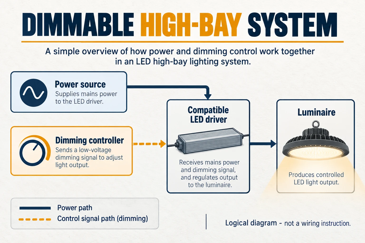 dimmable high bay wiring